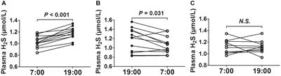 Diurnal Fluctuations in Plasma Hydrogen Sulfide of the Mice